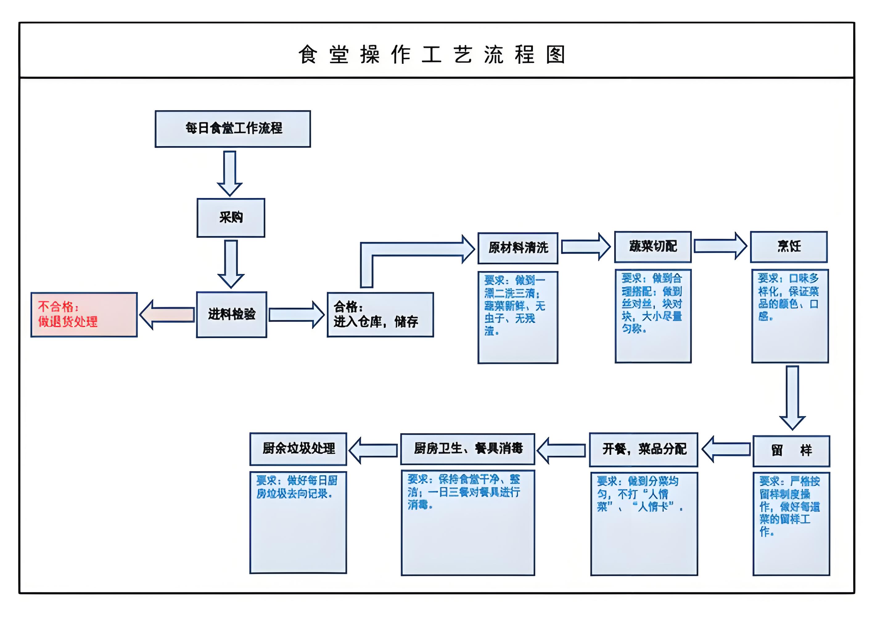 食堂廚房設(shè)備生產(chǎn)流程